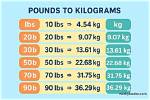1.4 Kg to Pounds: the Ultimate Conversion Guide