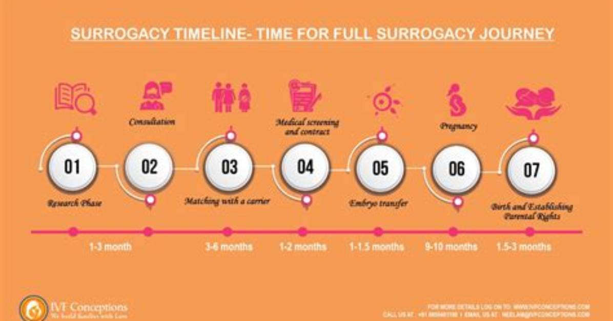 A Journey of Motherhood and Surrogacy