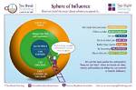 A Journey of Values, Support, and Influence