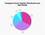 Age, Instagram and Boyfriend |
