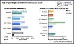 An Exploration of Performance and Impact