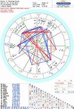 Astrology Birth Chart of Scott Disick (Reality Star) 2024