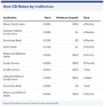 Best Cd Rates of January 2024 (Earn up to 6.50% Apy)