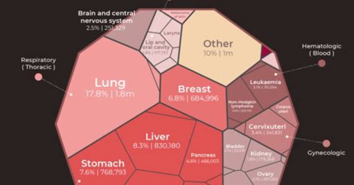 Cancer Linked to Cause of Death ·