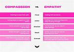 Compassion vs Empathy, Meaning, Examples, Fatigue, Synonym