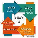 Exploring Beliefs, Values, and Impact
