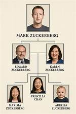 Exploring the Roots: Edward Zuckerberg's Parents and Their Influence