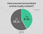 Exposing Animal Cruelty and Online Harassment