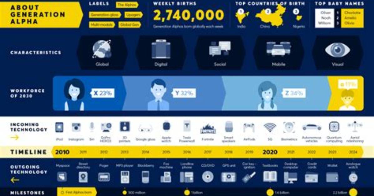Generation Alpha: Year's, Characteristics, & Facts