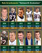 How Rob Gronkowski Built His Massive Net Worth