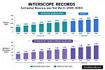 Interscope Records Revenue: a Comprehensive Analysis