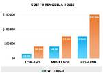 Investment and Home Renovation Insights
