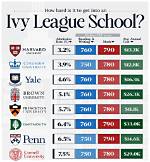 Ivy League Acceptance Rates Are New Low
