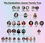Kardashian-Jenner Family Tree: an in-Depth Exploration