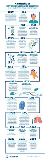 Key Discoveries and Startling Insights