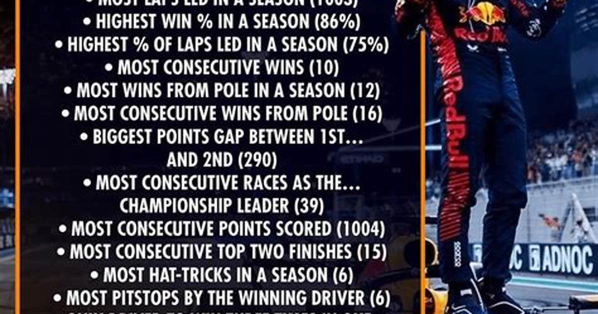 Know All the Records Broken by Max Verstappen in the 2023 F1 Season ·