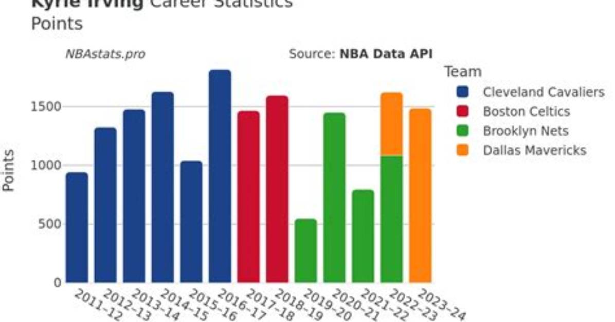 Kyrie Irving Career Points: a Journey Through His Basketball Legacy