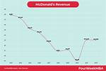 Mcdonald's Net Worth: a Comprehensive Breakdown