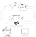 Revolutionizing Connectivity: Remoteiot Device Solution