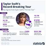 Taylor Swift Adorably Reacts to Record-Breaking Grammy Nominations on Stage