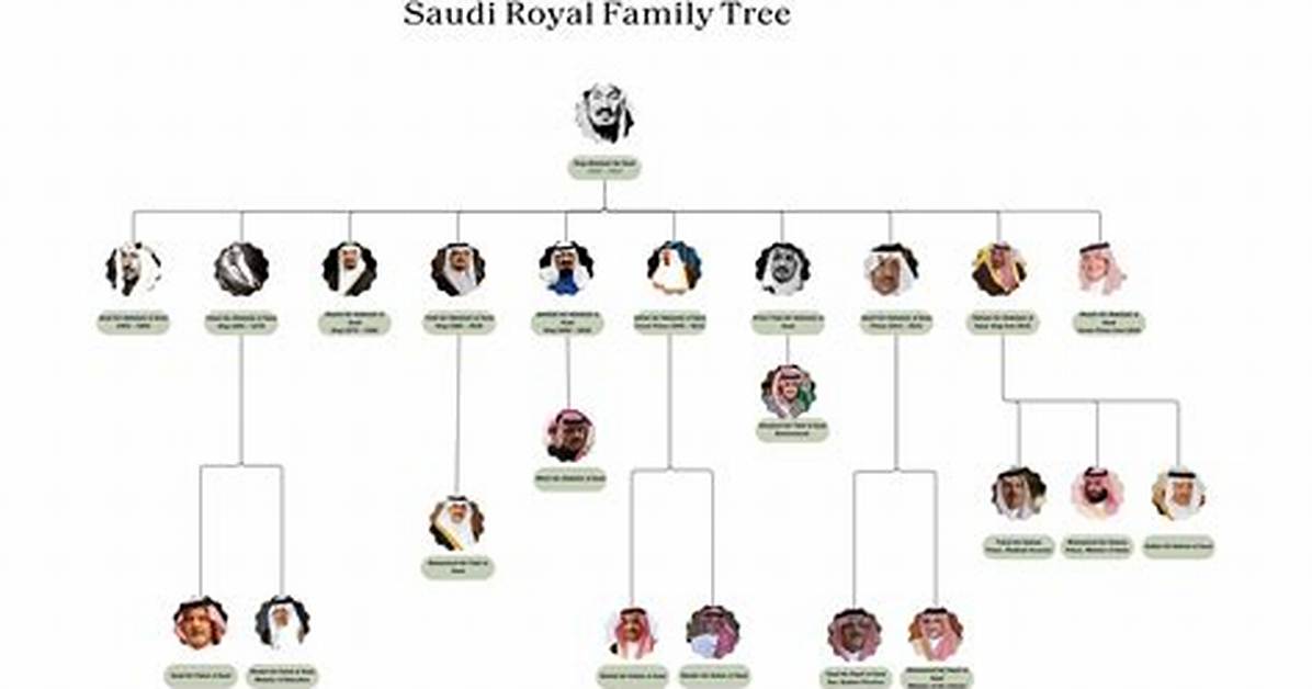 The Al Saud Family: a Legacy of Power and Influence