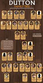 The Comprehensive Guide to the Dutton Family Tree