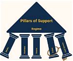 Uncovering the Pillars of Support