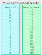 Understanding Weight Conversion: 53.5 Kg to Lbs