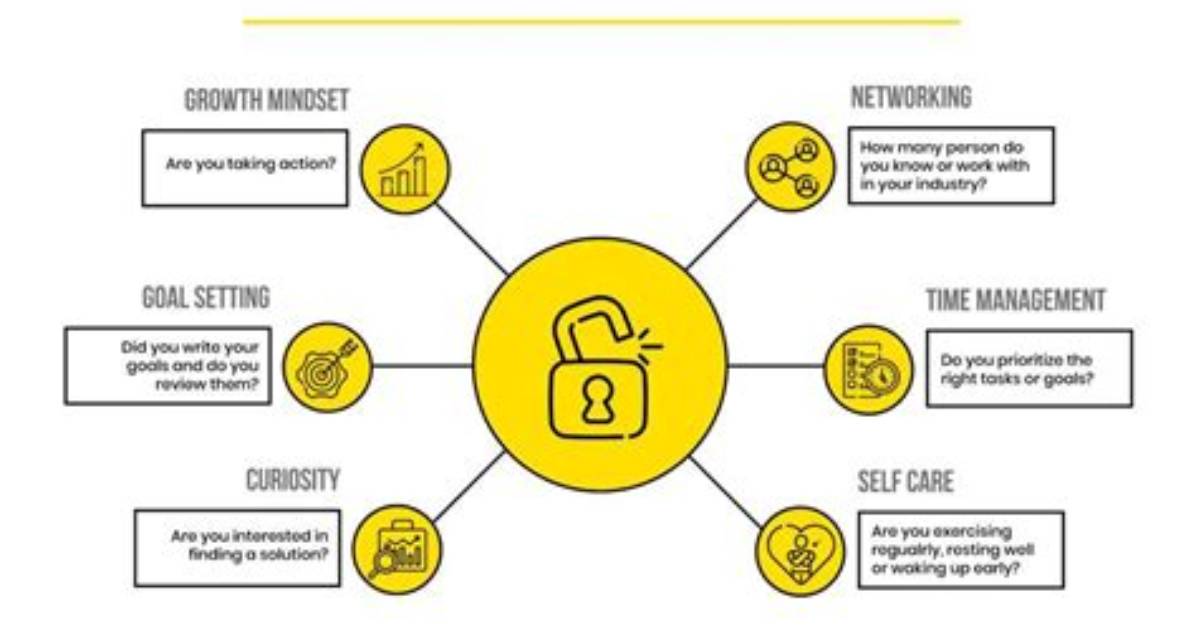 Unlocking Potential and Predicting the Future
