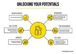 Unlocking Potential and Predicting the Future
