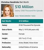 Zestw | Christina Hendricks Net Worth